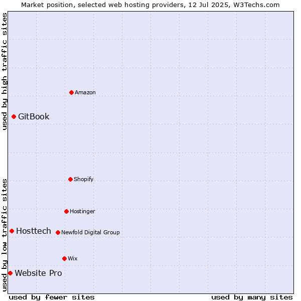 Market position of GitBook vs. Hosttech vs. Website Pro