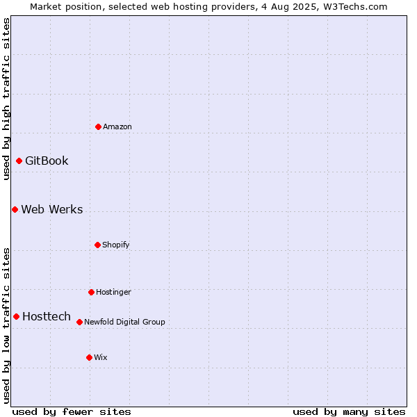 Market position of GitBook vs. Hosttech vs. Web Werks