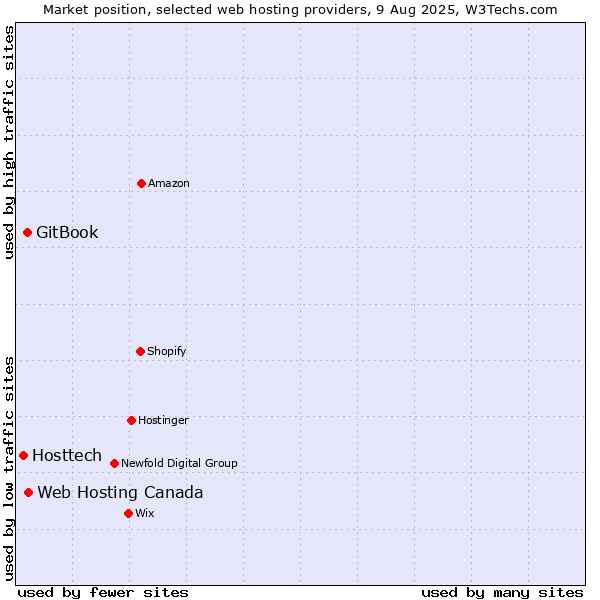 Market position of Web Hosting Canada vs. GitBook vs. Hosttech