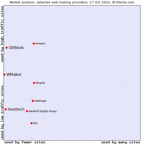 Market position of GitBook vs. Hosttech vs. WMaker