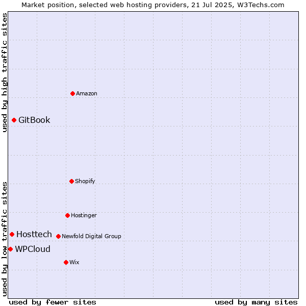 Market position of GitBook vs. Hosttech vs. WPCloud