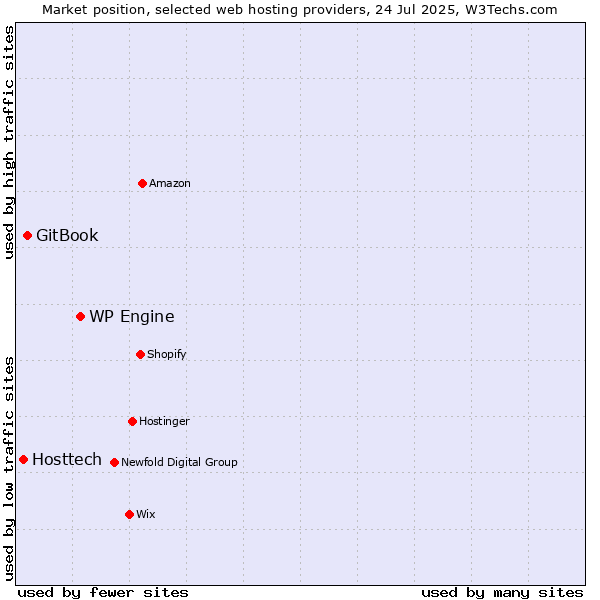 Market position of WP Engine vs. GitBook vs. Hosttech