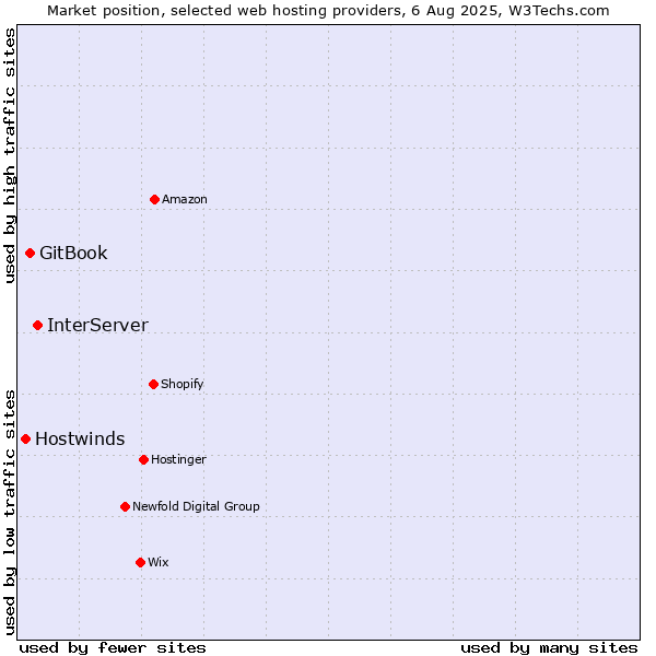 Market position of InterServer vs. GitBook vs. Hostwinds