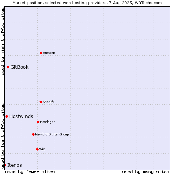 Market position of GitBook vs. Hostwinds vs. Itenos