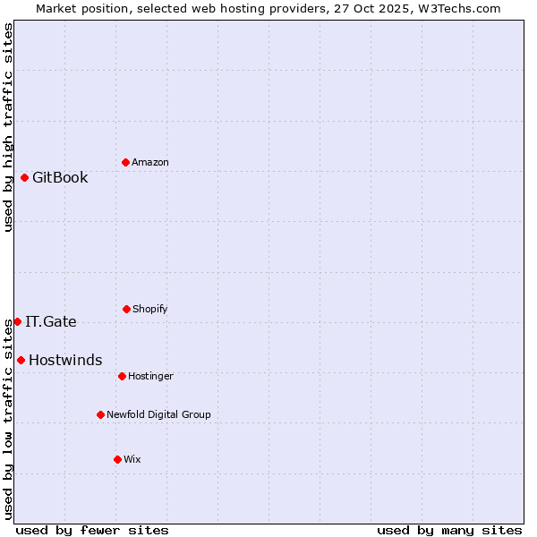 Market position of GitBook vs. Hostwinds vs. IT.Gate