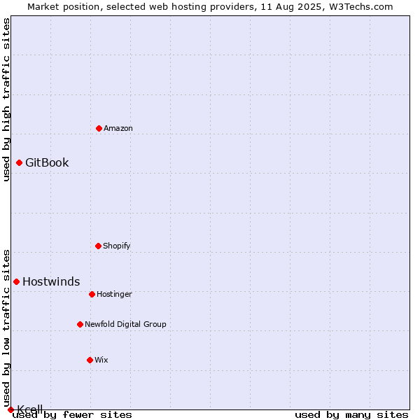 Market position of GitBook vs. Hostwinds vs. Kcell