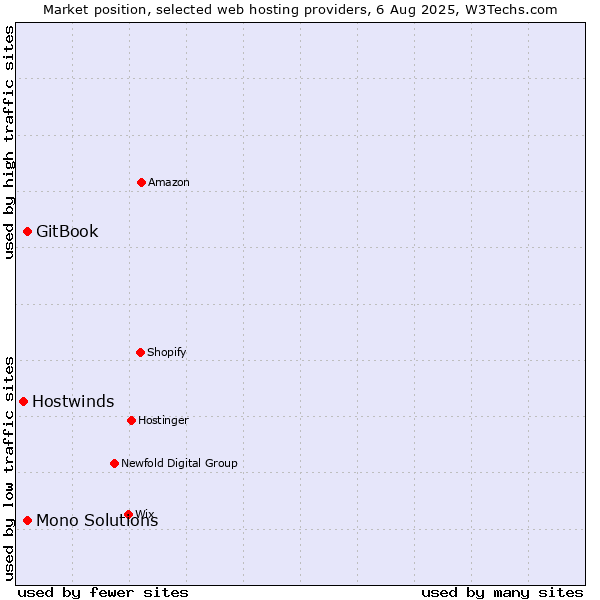 Market position of GitBook vs. Mono Solutions vs. Hostwinds