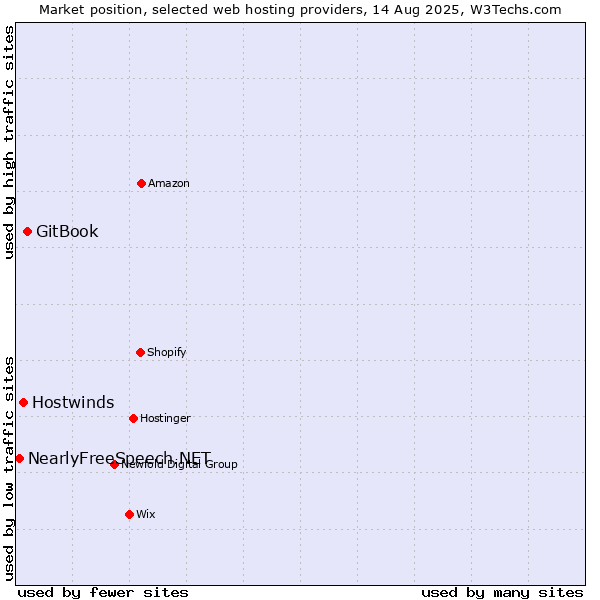 Market position of GitBook vs. Hostwinds vs. NearlyFreeSpeech.NET