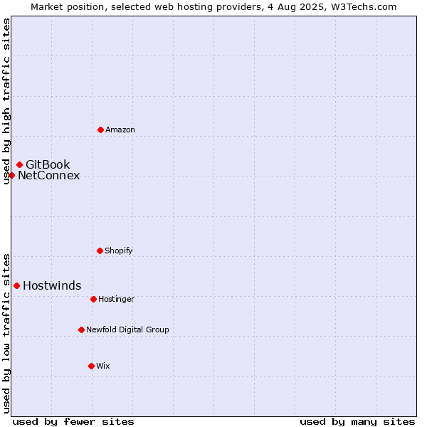 Market position of GitBook vs. Hostwinds vs. NetConnex