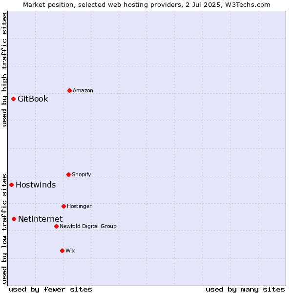 Market position of Netinternet vs. GitBook vs. Hostwinds