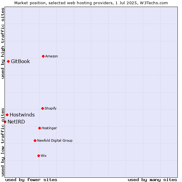 Market position of GitBook vs. Hostwinds vs. NetIRD