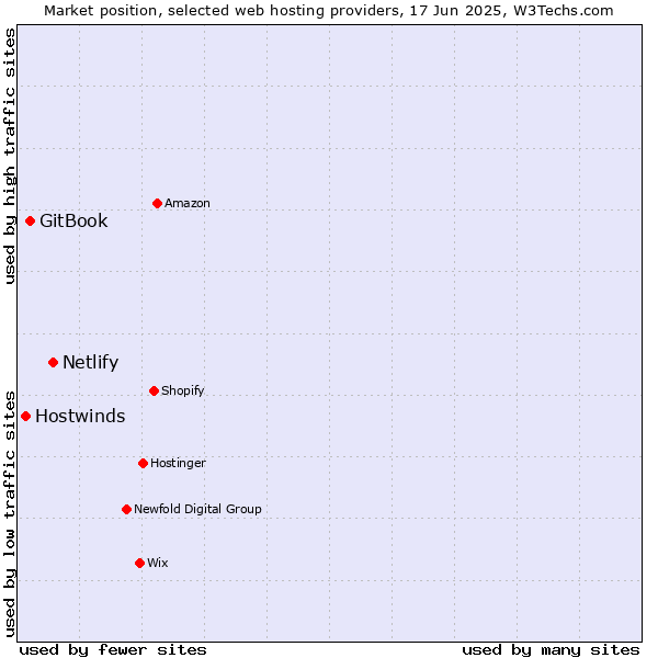 Market position of Netlify vs. GitBook vs. Hostwinds