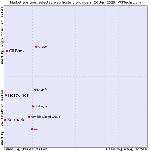 Market position of GitBook vs. Hostwinds vs. Netmark