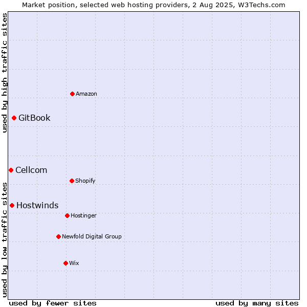 Market position of GitBook vs. Hostwinds vs. Cellcom