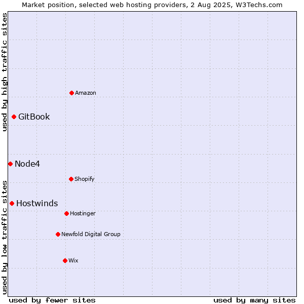 Market position of GitBook vs. Hostwinds vs. Node4