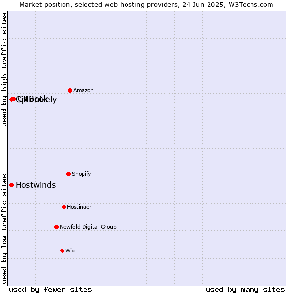 Market position of GitBook vs. Optimizely vs. Hostwinds