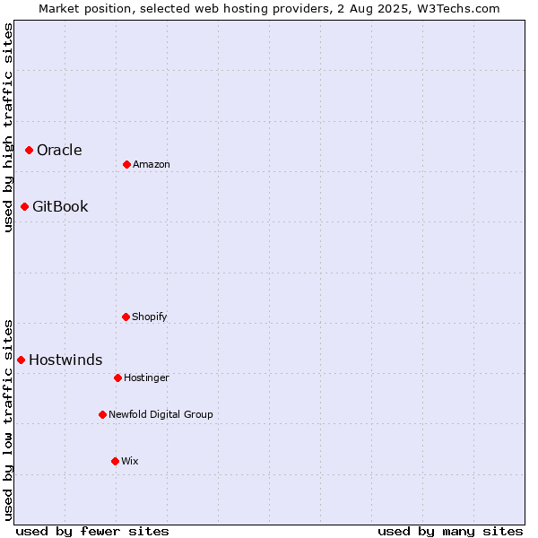 Market position of Oracle vs. GitBook vs. Hostwinds