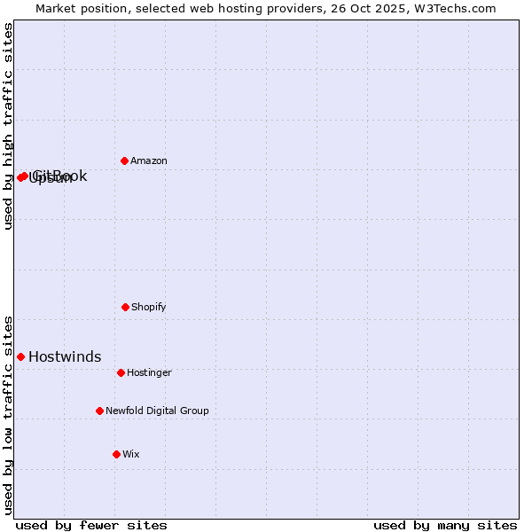Market position of GitBook vs. Upsun vs. Hostwinds