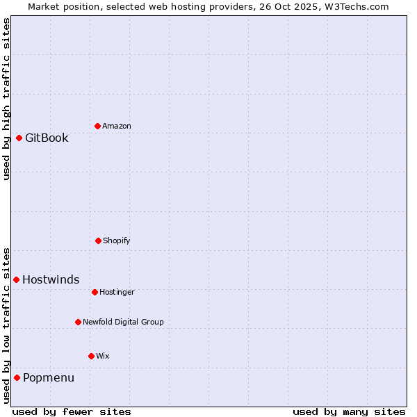 Market position of GitBook vs. Popmenu vs. Hostwinds