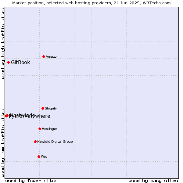 Market position of GitBook vs. Hostwinds vs. PythonAnywhere