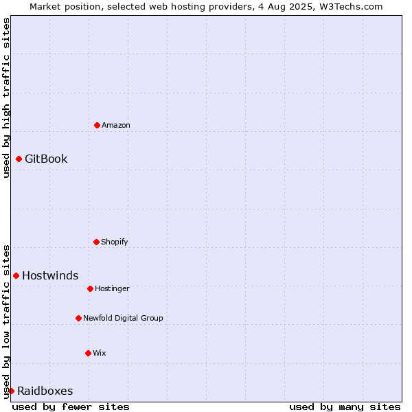 Market position of GitBook vs. Hostwinds vs. Raidboxes