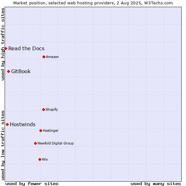 Market position of GitBook vs. Hostwinds vs. Read the Docs