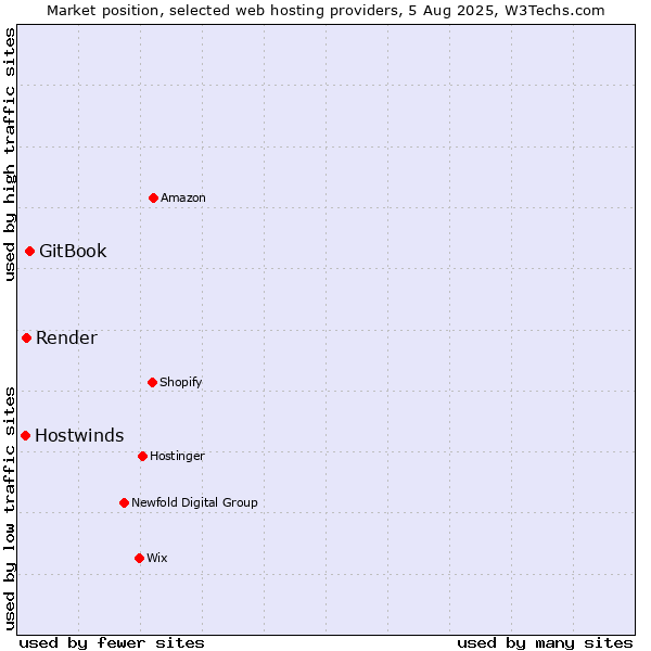 Market position of GitBook vs. Render vs. Hostwinds