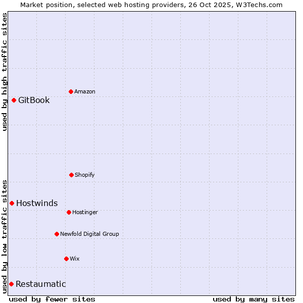 Market position of GitBook vs. Hostwinds vs. Restaumatic
