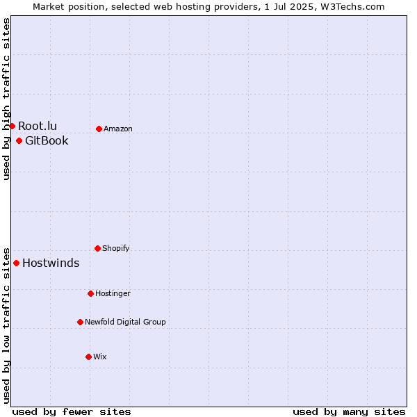 Market position of GitBook vs. Hostwinds vs. Root.lu