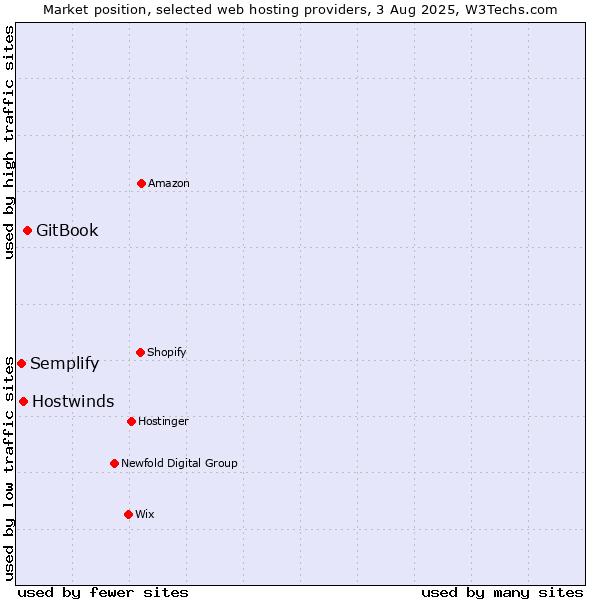 Market position of GitBook vs. Hostwinds vs. Semplify