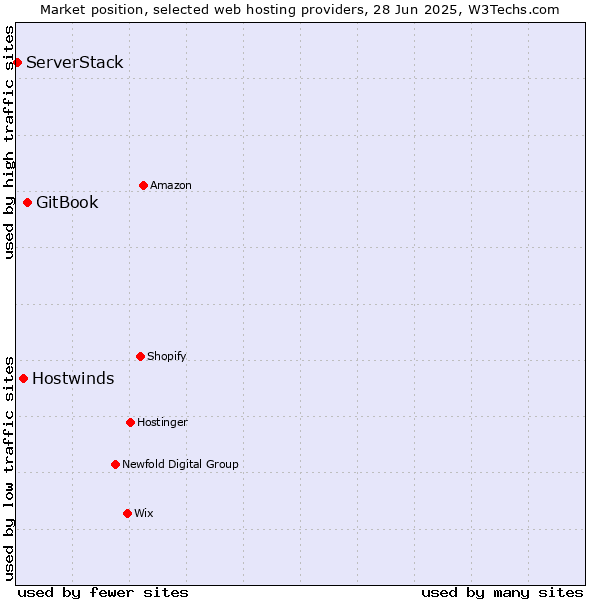 Market position of GitBook vs. Hostwinds vs. ServerStack