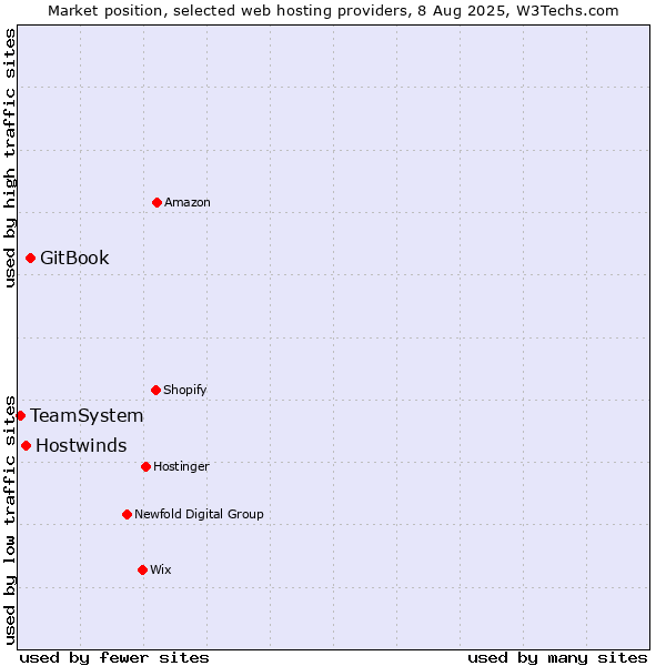 Market position of GitBook vs. Hostwinds vs. TeamSystem