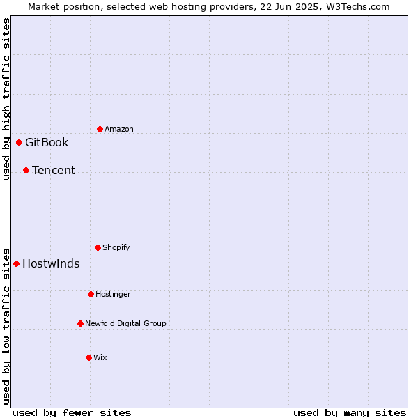 Market position of Tencent vs. GitBook vs. Hostwinds