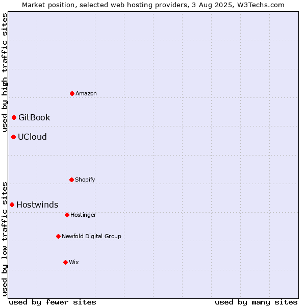 Market position of GitBook vs. UCloud vs. Hostwinds
