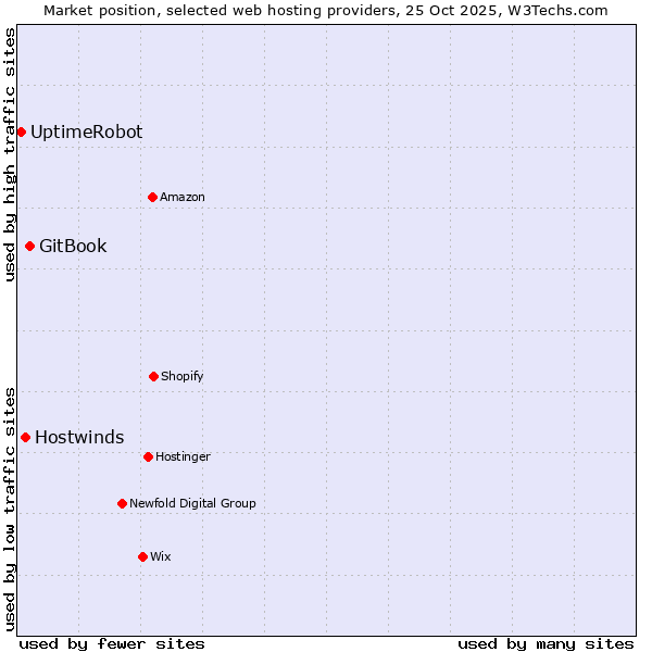 Market position of GitBook vs. Hostwinds vs. UptimeRobot