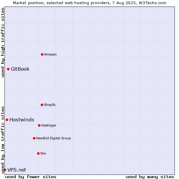 Market position of GitBook vs. Hostwinds vs. VPS.net
