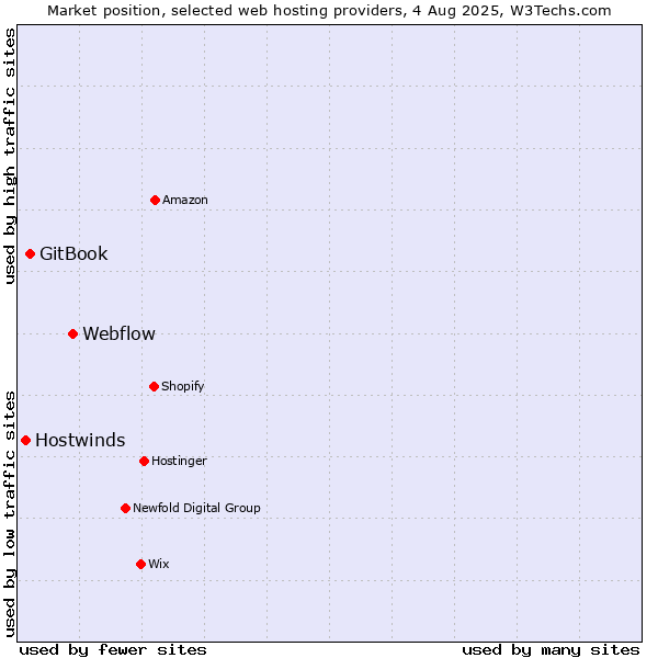 Market position of Webflow vs. GitBook vs. Hostwinds