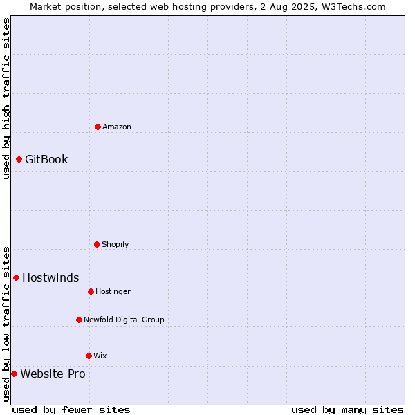 Market position of GitBook vs. Hostwinds vs. Website Pro