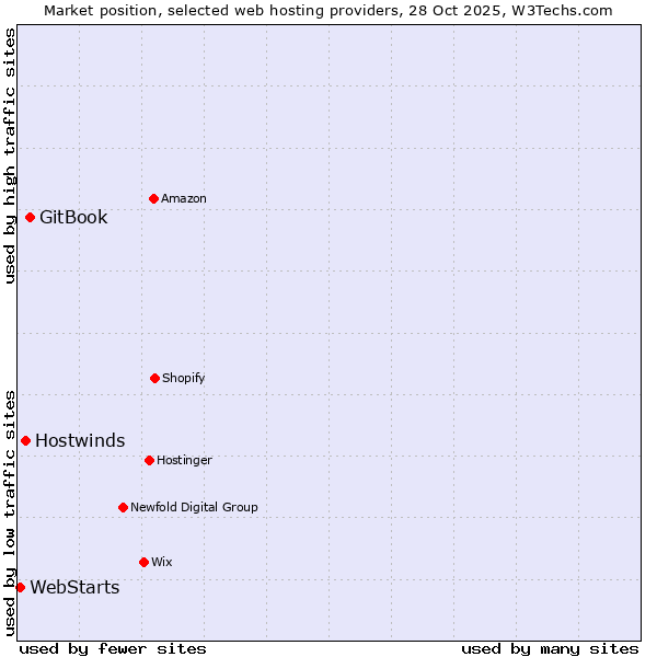 Market position of GitBook vs. Hostwinds vs. WebStarts