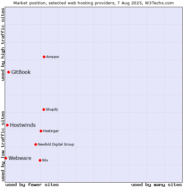 Market position of GitBook vs. Hostwinds vs. Webware