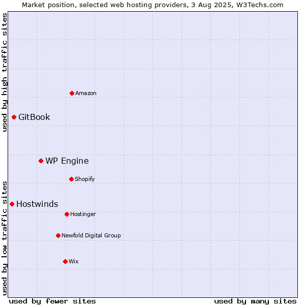 Market position of WP Engine vs. GitBook vs. Hostwinds