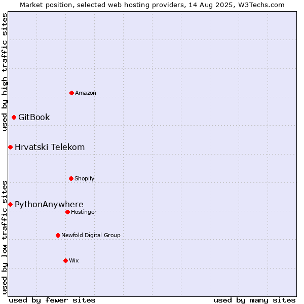 Market position of GitBook vs. Hrvatski Telekom vs. PythonAnywhere