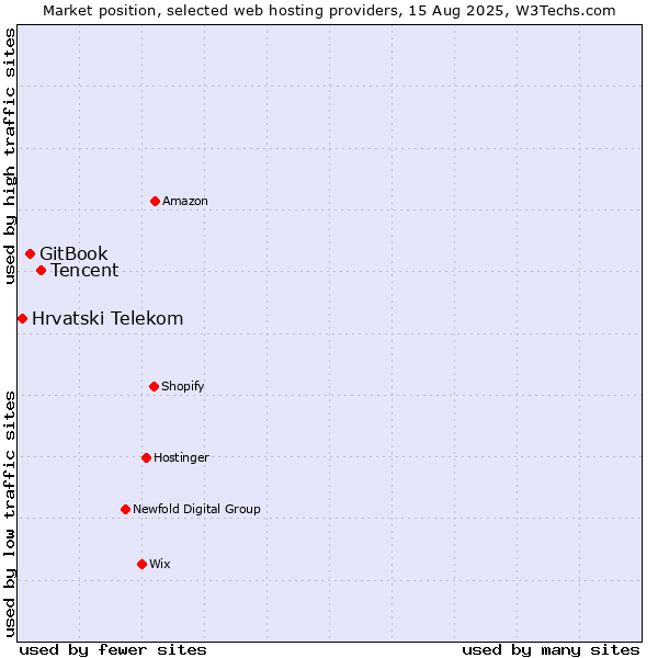 Market position of Tencent vs. GitBook vs. Hrvatski Telekom