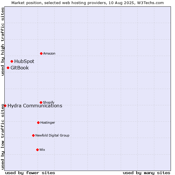 Market position of HubSpot vs. GitBook vs. Hydra Communications