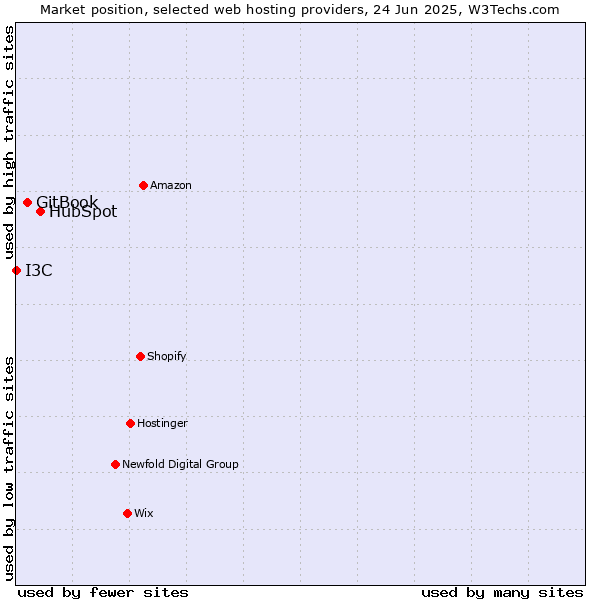 Market position of HubSpot vs. GitBook vs. I3C