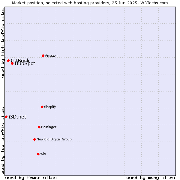 Market position of HubSpot vs. GitBook vs. i3D.net