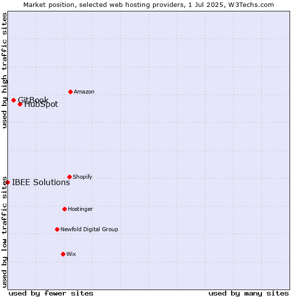 Market position of HubSpot vs. GitBook vs. IBEE Solutions