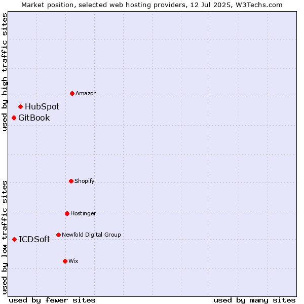 Market position of HubSpot vs. ICDSoft vs. GitBook