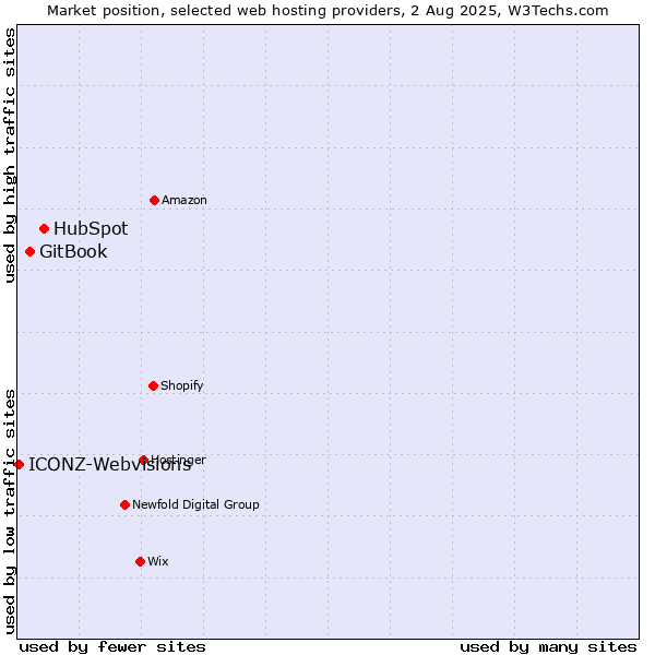Market position of HubSpot vs. GitBook vs. ICONZ-Webvisions