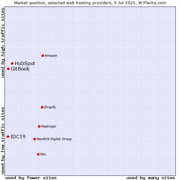 Market position of HubSpot vs. GitBook vs. IDC19